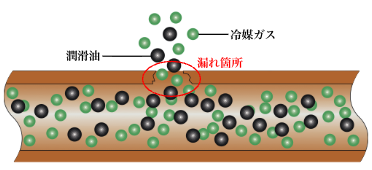 冷媒ガスとともにシステム内を循環するイメージ